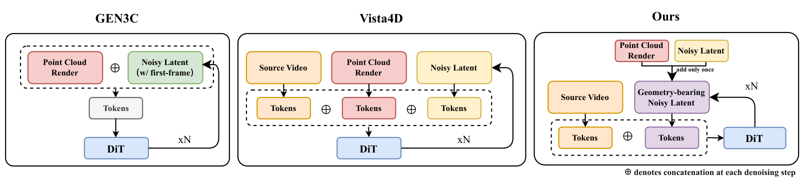 How Manifold4D differs from prior methods