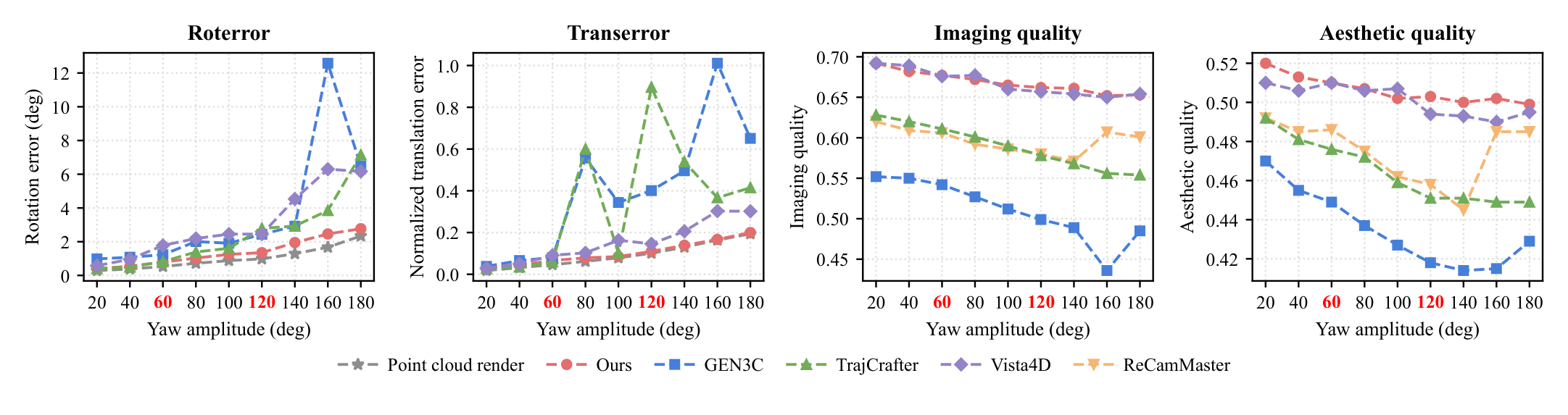 Control error and visual quality under growing yaw amplitude
