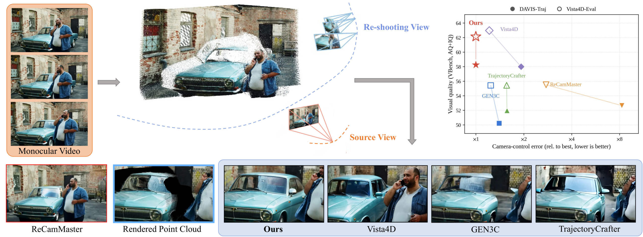 Teaser figure of Manifold4D: Denoising on Point Cloud Rendered Manifolds for Video Re-shooting